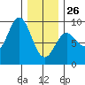 Anguilla Island tide chart for Monday, January 26, 2026