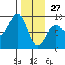 Anguilla Island tide chart for Tuesday, January 27, 2026