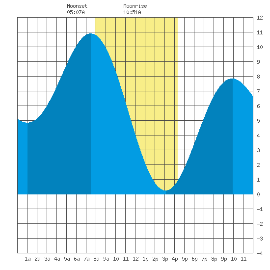 Anguilla Island tide chart for Wednesday, January 28, 2026
