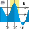 Anguilla Island tide chart for Saturday, January 3, 2026