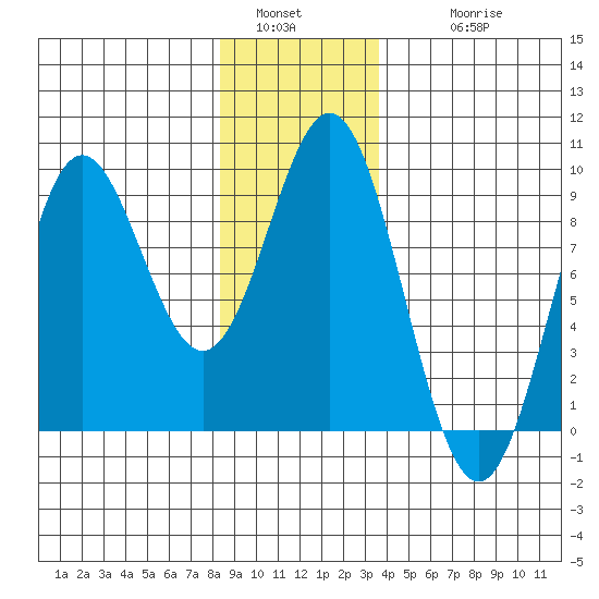 Anguilla Island tide chart for Monday, January 5, 2026