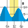 Anguilla Island tide chart for Thursday, January 8, 2026