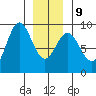 Anguilla Island tide chart for Friday, January 9, 2026