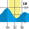 Anguilla Island tide chart for Tuesday, February 10, 2026