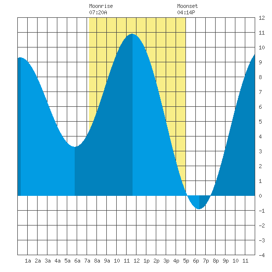 Anguilla Island tide chart for Monday, February 16, 2026
