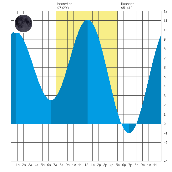 Anguilla Island tide chart for Tuesday, February 17, 2026