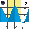 Anguilla Island tide chart for Tuesday, February 17, 2026