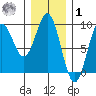 Anguilla Island tide chart for Sunday, February 1, 2026