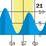 Anguilla Island tide chart for Saturday, February 21, 2026