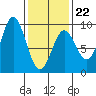 Anguilla Island tide chart for Sunday, February 22, 2026