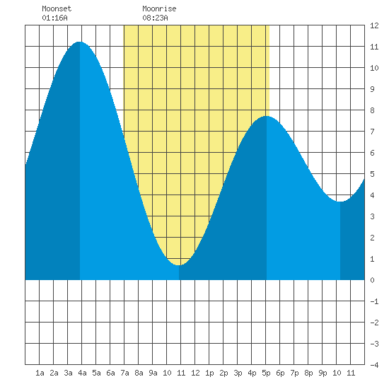 Anguilla Island tide chart for Monday, February 23, 2026