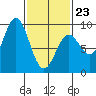Anguilla Island tide chart for Monday, February 23, 2026