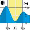 Anguilla Island tide chart for Tuesday, February 24, 2026