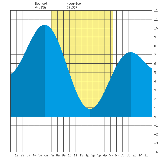 Anguilla Island tide chart for Wednesday, February 25, 2026