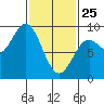 Anguilla Island tide chart for Wednesday, February 25, 2026