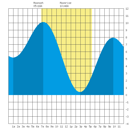 Anguilla Island tide chart for Thursday, February 26, 2026