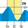Anguilla Island tide chart for Thursday, February 26, 2026