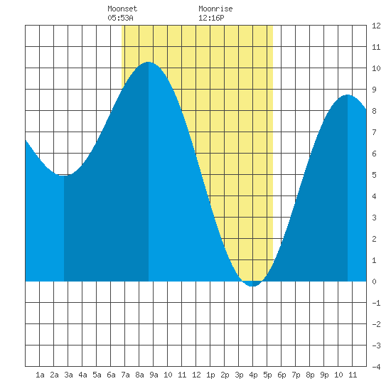 Anguilla Island tide chart for Friday, February 27, 2026