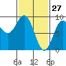 Anguilla Island tide chart for Friday, February 27, 2026