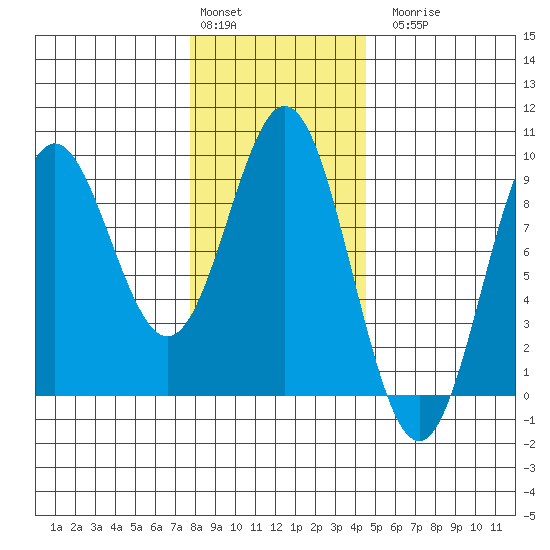 Anguilla Island tide chart for Monday, February 2, 2026