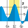 Anguilla Island tide chart for Monday, February 2, 2026