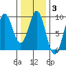 Anguilla Island tide chart for Tuesday, February 3, 2026
