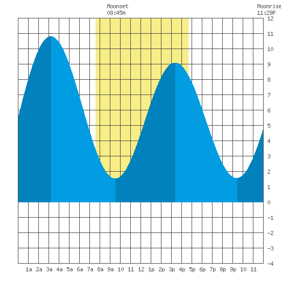 Anguilla Island tide chart for Friday, February 6, 2026