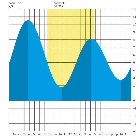 Anguilla Island tide chart for Saturday, February 7, 2026