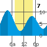 Anguilla Island tide chart for Saturday, February 7, 2026