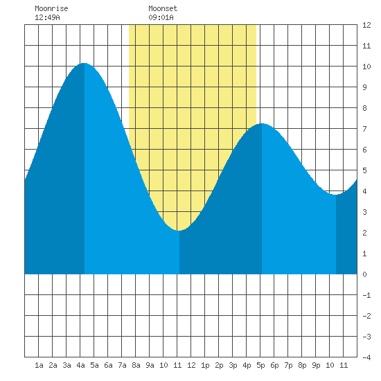 Anguilla Island tide chart for Sunday, February 8, 2026