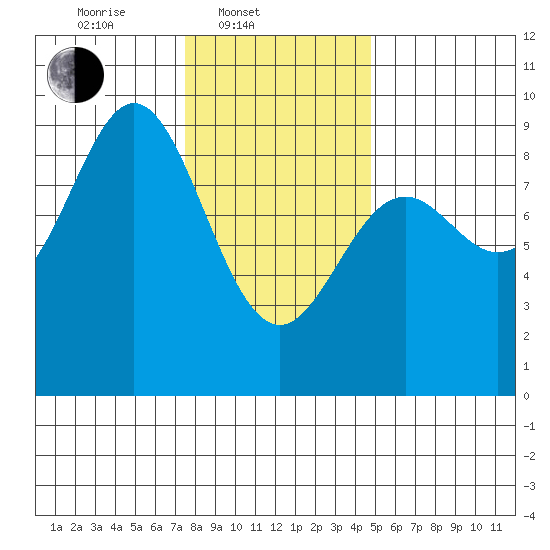 Anguilla Island tide chart for Monday, February 9, 2026