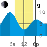 Anguilla Island tide chart for Monday, February 9, 2026