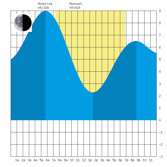 Anguilla Island tide chart for Wednesday, March 11, 2026
