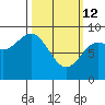 Anguilla Island tide chart for Thursday, March 12, 2026