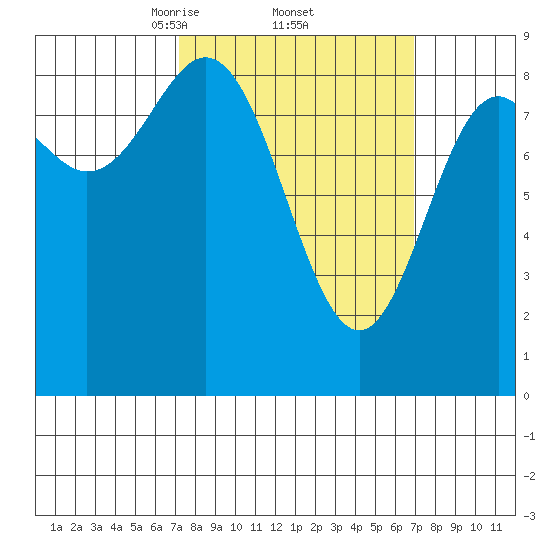 Anguilla Island tide chart for Friday, March 13, 2026