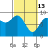 Anguilla Island tide chart for Friday, March 13, 2026