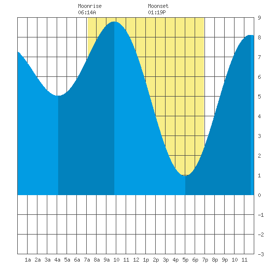 Anguilla Island tide chart for Saturday, March 14, 2026
