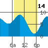 Anguilla Island tide chart for Saturday, March 14, 2026