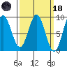 Anguilla Island tide chart for Wednesday, March 18, 2026