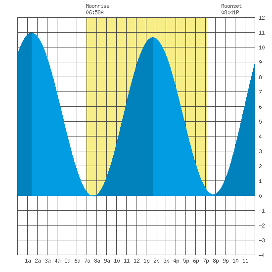 Anguilla Island tide chart for Thursday, March 19, 2026