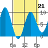 Anguilla Island tide chart for Saturday, March 21, 2026