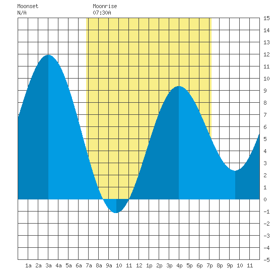 Anguilla Island tide chart for Sunday, March 22, 2026