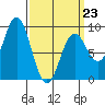Anguilla Island tide chart for Monday, March 23, 2026