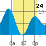 Anguilla Island tide chart for Tuesday, March 24, 2026