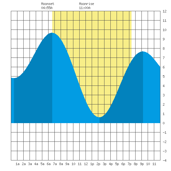 Anguilla Island tide chart for Thursday, March 26, 2026