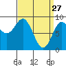 Anguilla Island tide chart for Friday, March 27, 2026