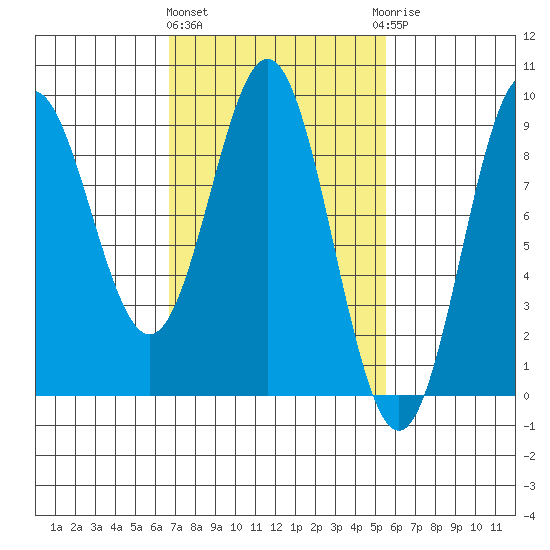 Anguilla Island tide chart for Monday, March 2, 2026