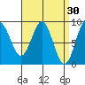Anguilla Island tide chart for Monday, March 30, 2026