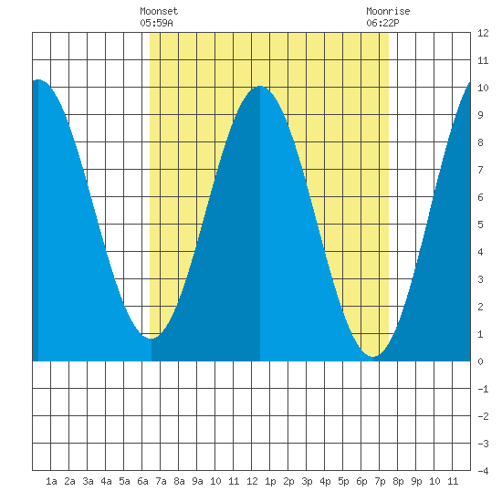 Anguilla Island tide chart for Tuesday, March 31, 2026