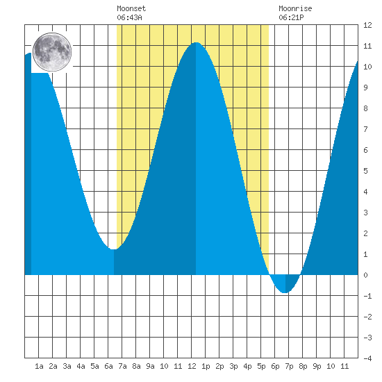 Anguilla Island tide chart for Tuesday, March 3, 2026